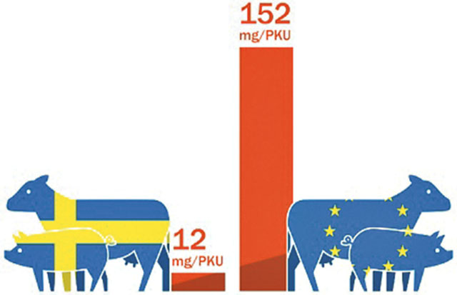 Förbrukning av antibiotika mätt som mg/PKU, i Sverige och genomsnittet av EU/EEA. PKU står för populationskorrektionsenhet och motsvarar ungefär den sammanlagda vikten av levande djur i ett land uttryckt i kilo.